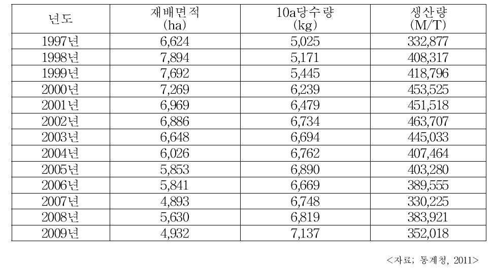 최근 10년간 국내 오이 재배면적 및 생산량