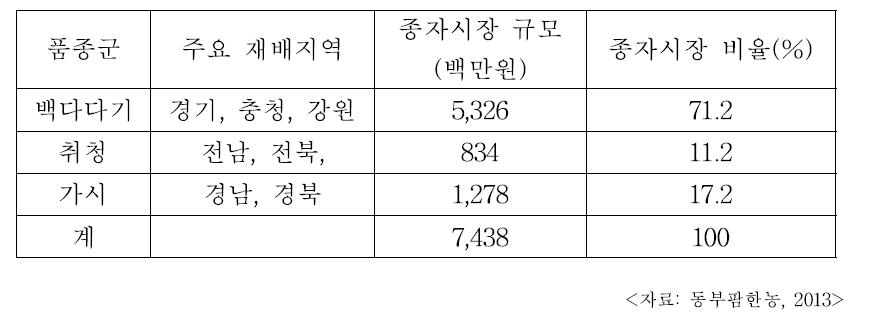 국내 오이 종자 시장 규모