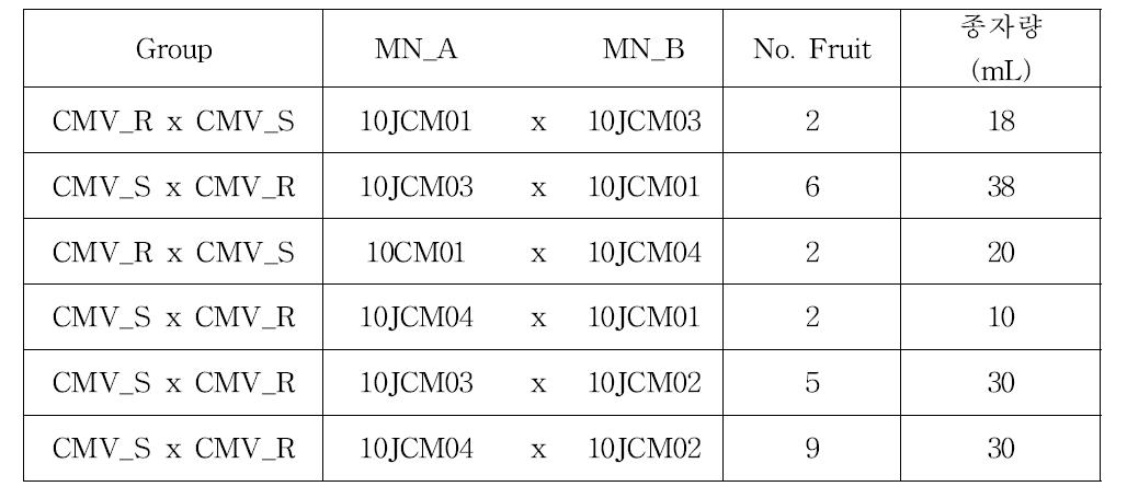 CMV 저항성과 이병성 오이 계통을 이용한 분리모집단 육성