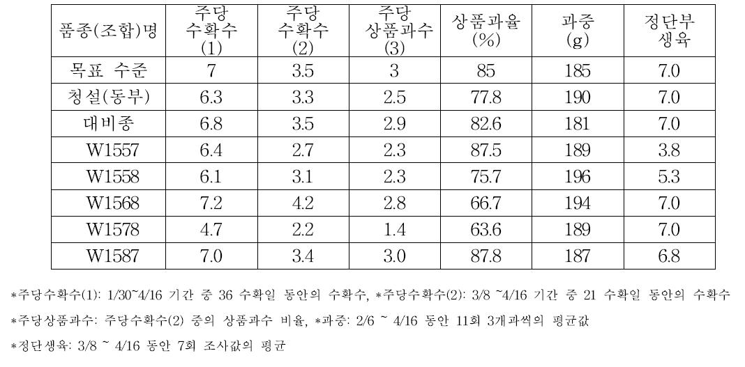 백다다기오이 안성 농가시험 특성표