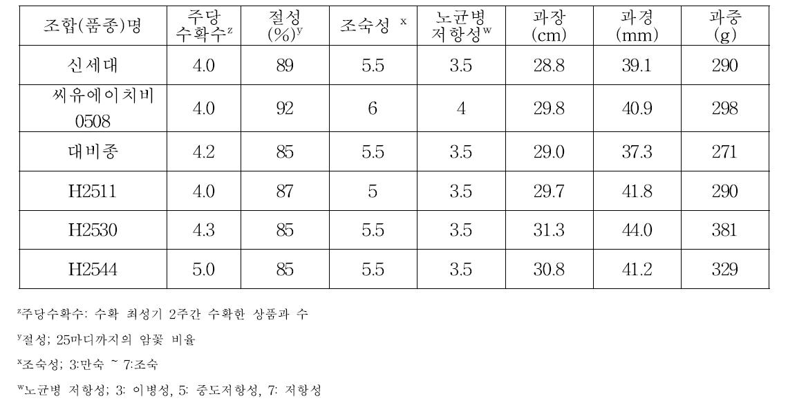 취청오이 선발조합의 주요 특성