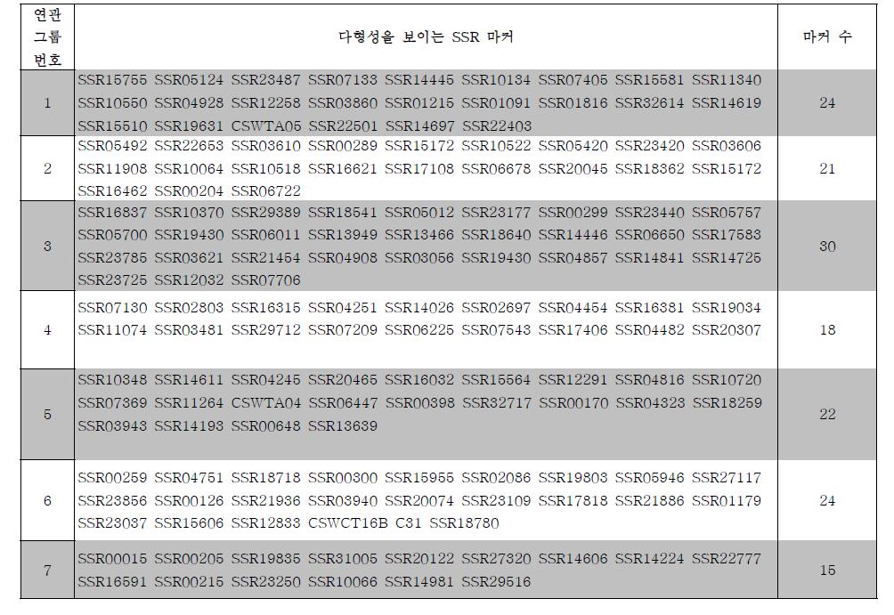 NC-76와 Gy14에서 다형성을 보이는 SSR 마커