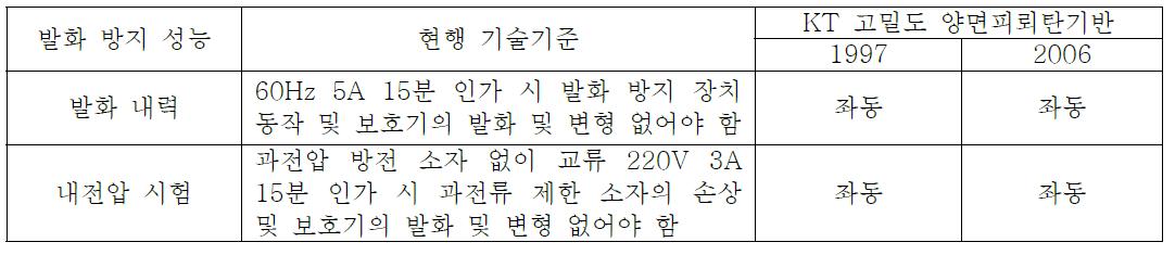 기술기준 및 국내 표준 규격의 발화 방지 성능