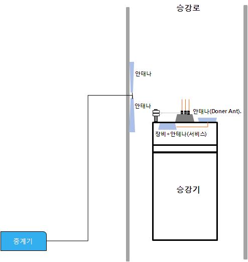 승강로 내 무선중계기 설치에 의한 서비스 제공