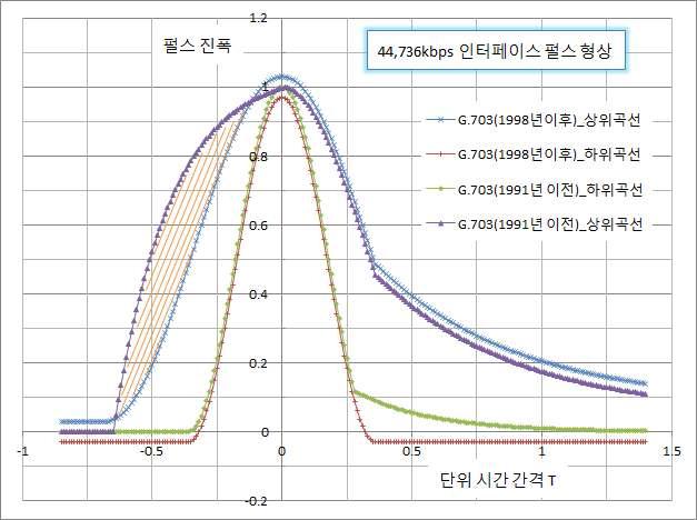 개정 전후의 44,736kbps 인터페이스 펄스 형상 중첩 비교