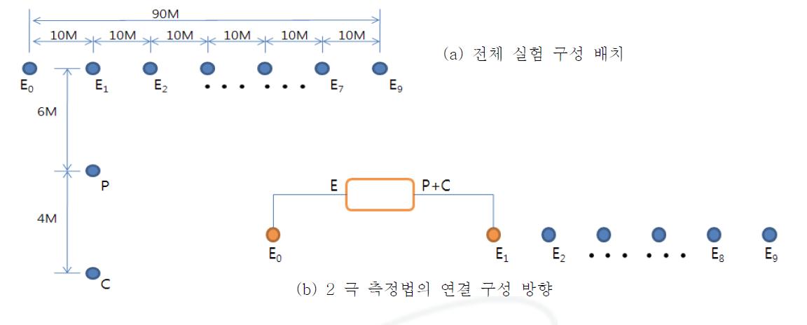 접지 저항 측정 테스트베드 실험 구성 배치도