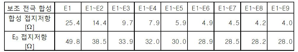 2극 측정법 변화 데이터