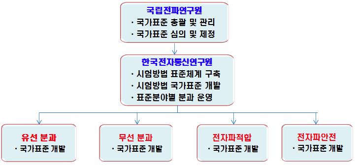 적합성평가 시험 방법 국가표준 추진 체계