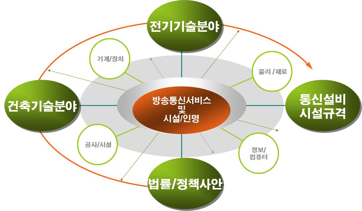 기술기준 연구 업무의 범위