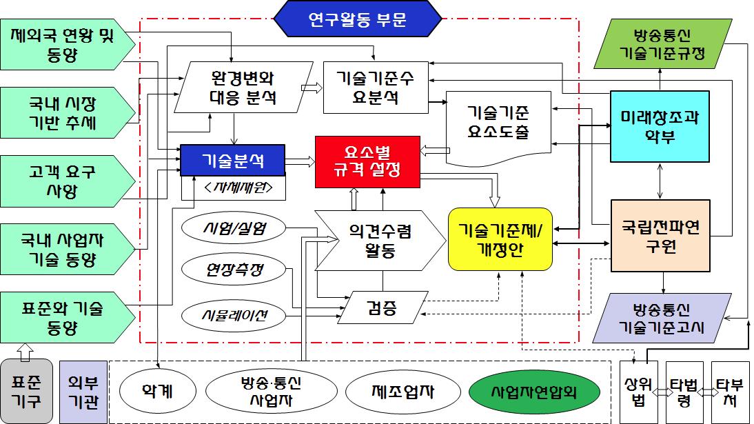 기술기준 연구 추진 전략