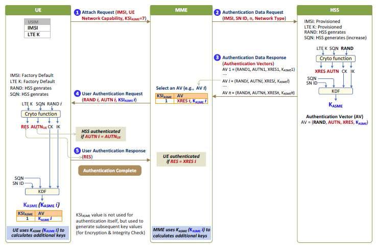 LTE Authentication 절차