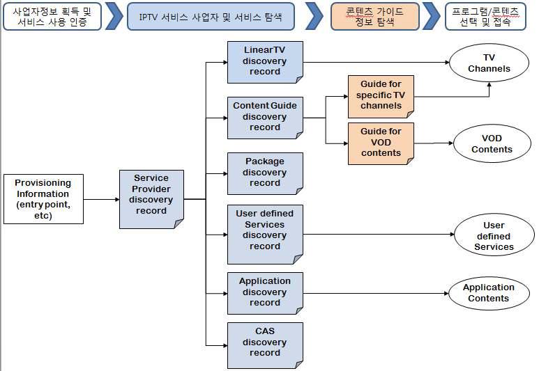 IPTV 서비스 선택 및 콘텐츠 소비 절차