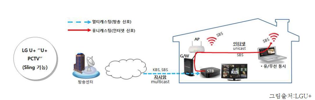 LGU+의 PCTV 서비스 개요