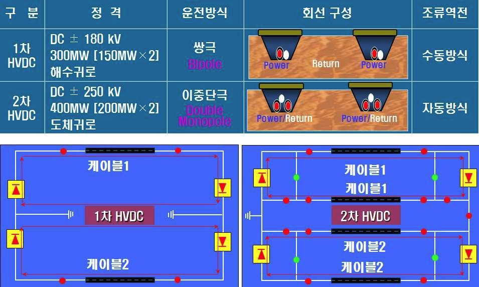 한국전력공사 HVDC 시스템 비교