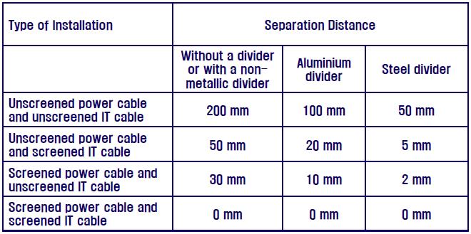 EN 50174-2의 옥내통신선 이격거리 기준