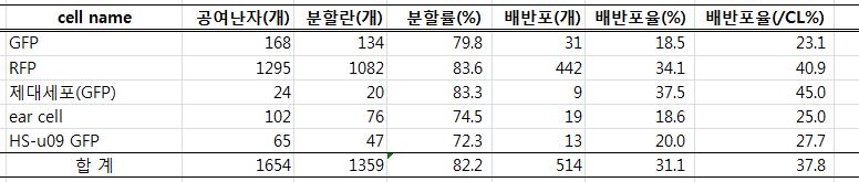 다양한 형광 세포간 형질 전환 배아 발달율