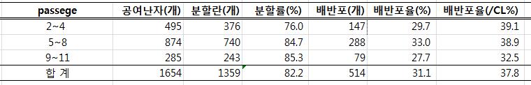 세포 계대별에 따른 배반포 발육율