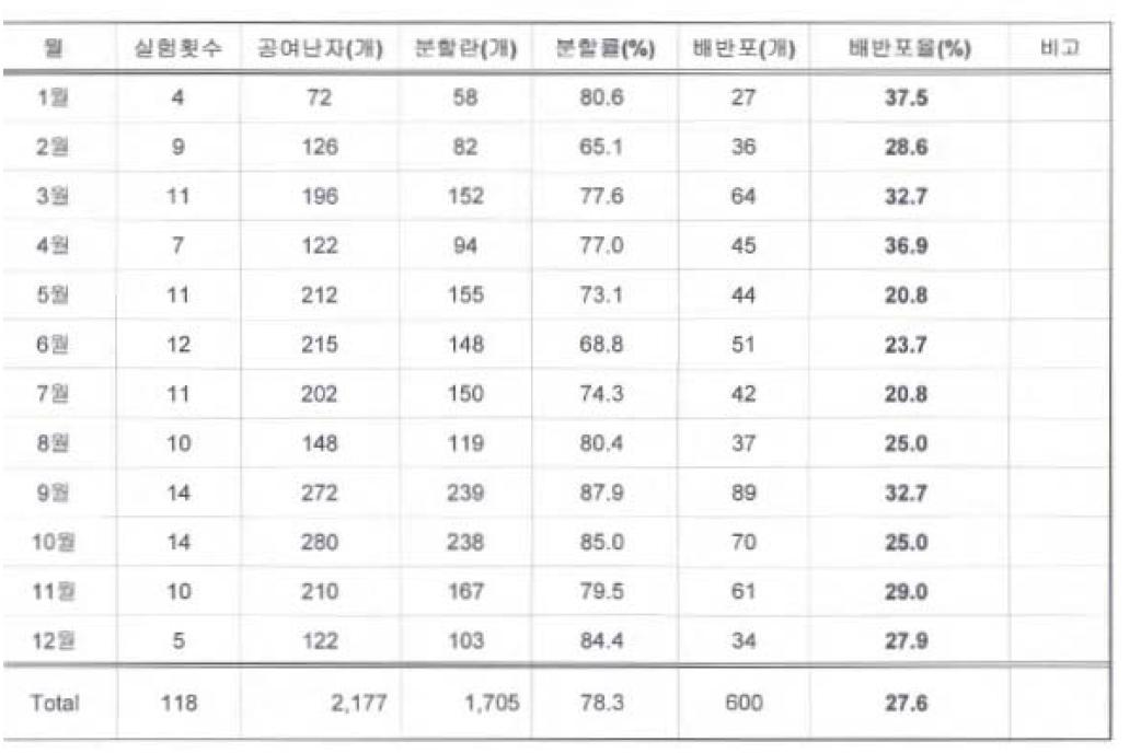 형질 전환 배아 생산 효율 비교