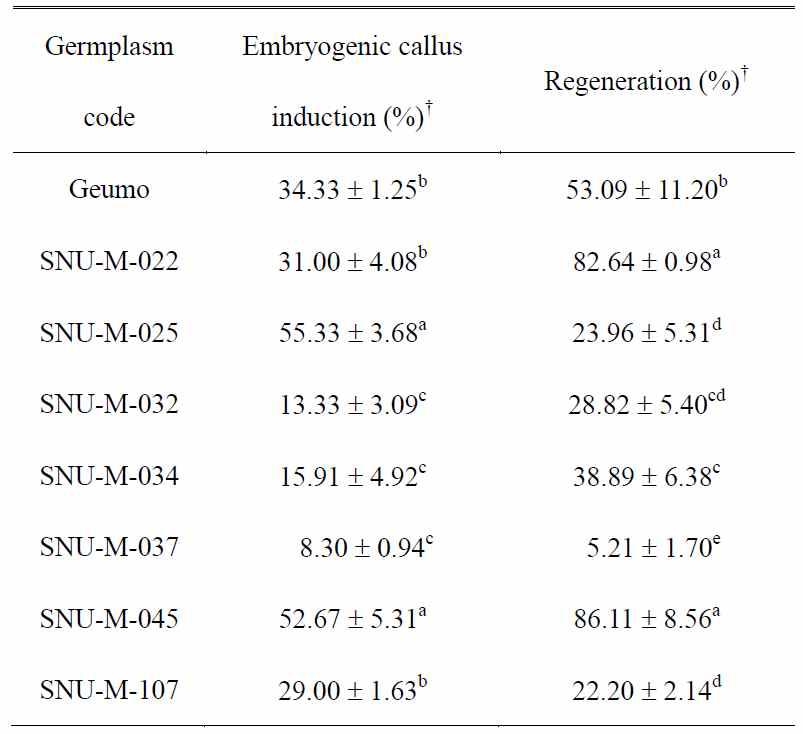 Comparisons of embryogenic callus induction and plant regeneration among 7 germplasms of M. sinensis used in this study