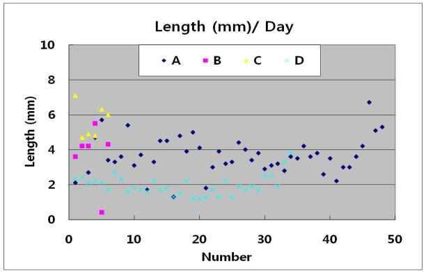형질전환 포플러의 유전자별(CKI1, RabG3b CA) 1일 길이생장 측정. A; 507-1, B; 507-2, C; 507-3, D; CKI1