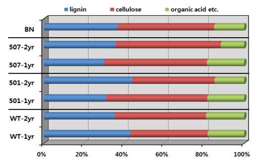 포플러와 유채(BN)의 lignin 및 cellulose 함량 비교.