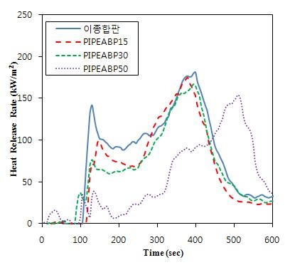 그림 3.1. 방염제 농도(PIPEABP, wt%)에 따른 합판의 열방출율 그래프