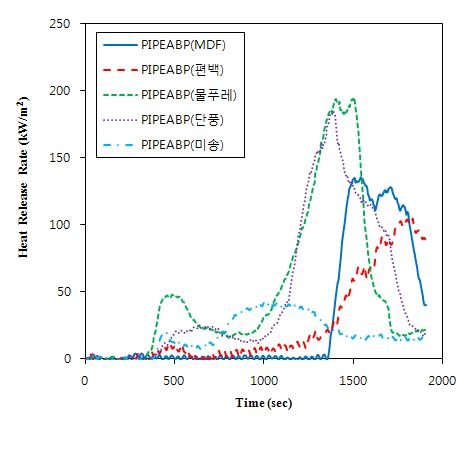 그림 3.3. 방염제(PIPEABP)로 처리된 수종별 열방출율 그래프