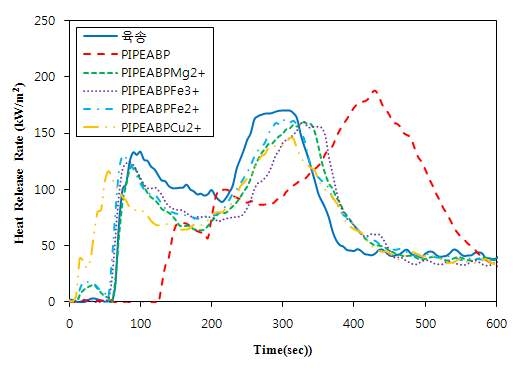 그림 3.4. PIPEABP(Mn+) 방염제의 열방출율 그래프