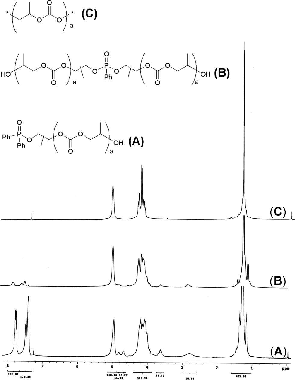 그림 3.10. 1H NMR spectra of PPCs prepared by the feeding ofPh2P(O)OH (A) and PhP(O)(OH)2 (B) and PPC preparedin the absence of any chain transfer agent (C)