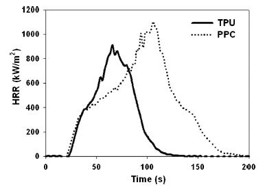그림 3.14. Polymerization results of TPUs formed by feeding various chain-transfer agents and diisocyanatesa