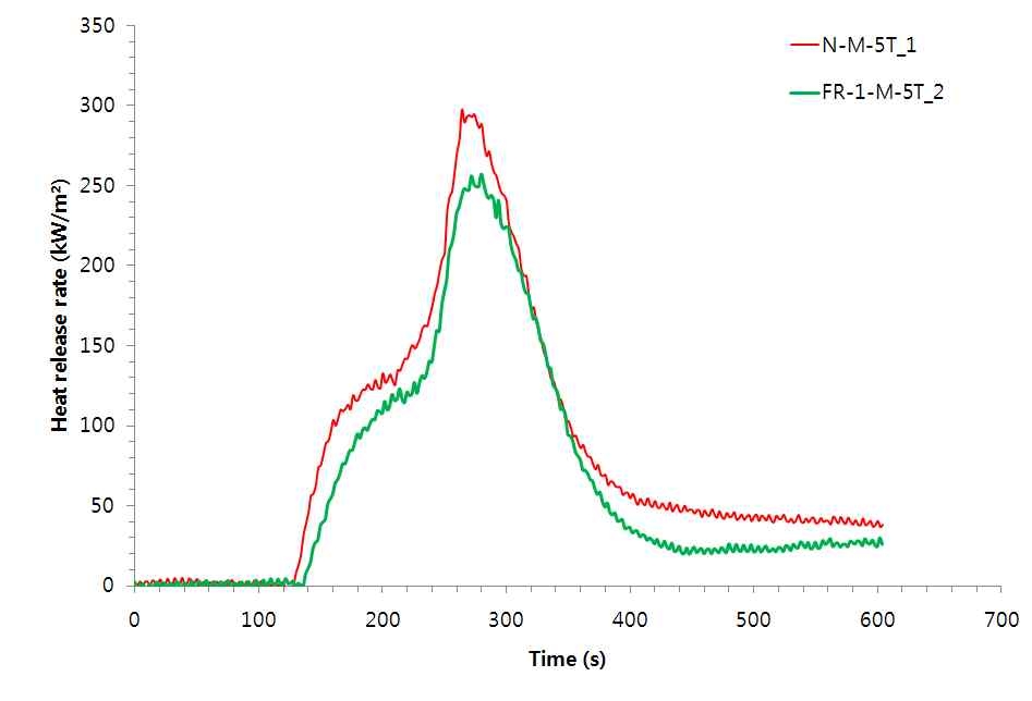 그림 3.71. MDF 시험체의 시험체 두께 별 방염처리유무에 따른 HRR