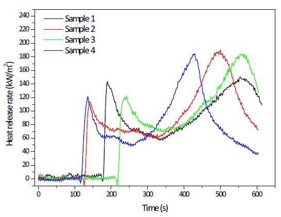 그림 3.74. 4개의 sample에 대한 열방출률 시험자간 비교시험