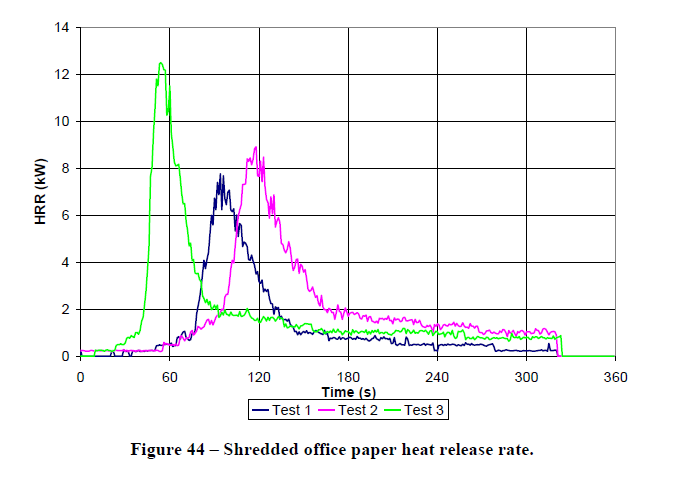 그림 5.9 Shredded office paper HRR 측정 데이터