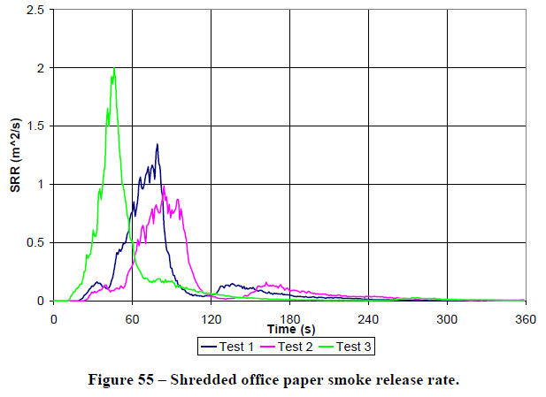 그림 5.11 Shredded office paper SRR 측정 데이터