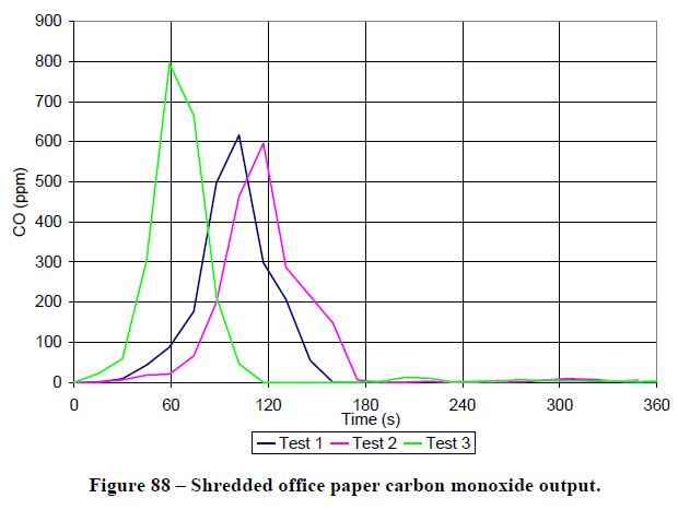 그림 5.13 Shredded office paper CO 측정 데이터