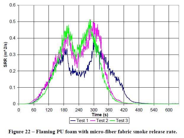 그림 5.17 Flaming PU foam SRR 측정 데이터