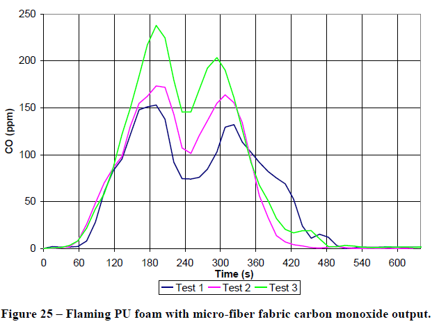 그림 5.19 Flaming PU foam CO 측정 데이터