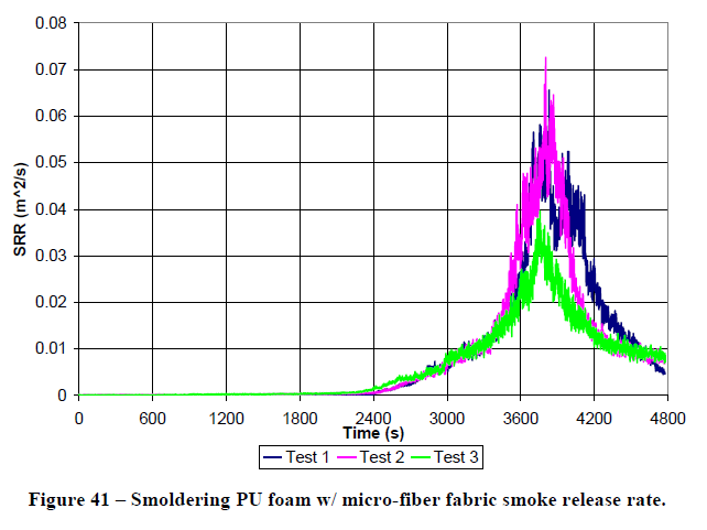 그림 5.21 Smoldering PU foam SRR 측정 데이터