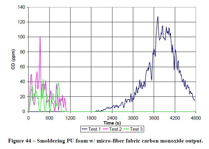 그림 5.23 Smoldering PU foam CO 측정 데이터