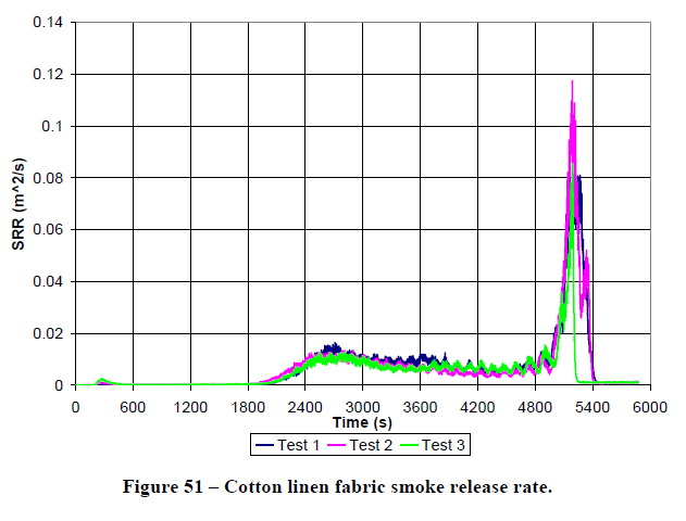 그림 5.25 Smoldering Cotton linen fabric SRR 측정 데이터