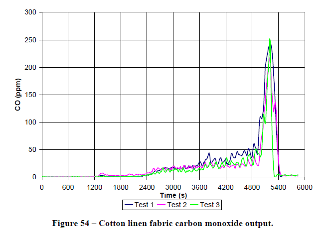 그림 5.27 Smoldering Cotton linen fabric CO 측정 데이터