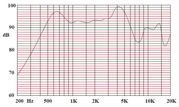 그림 3.21 The swept sine-wave frequency response of a Loud speaker