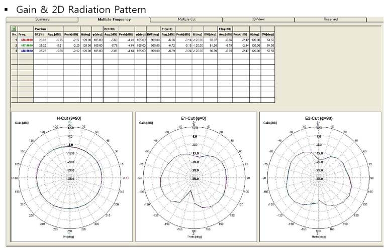 그림 3.27 안테나 Gain & Radiation Pattern 1
