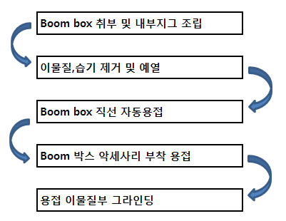 그림 3.12 Boom 용접공정