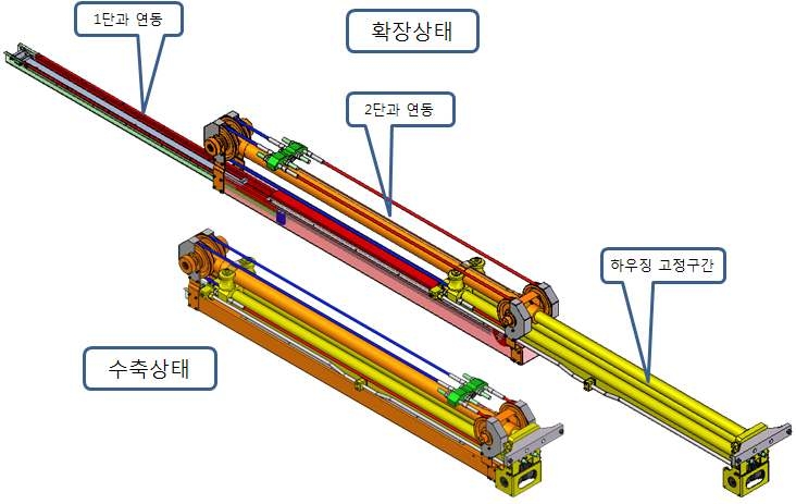 그림 3.47 확장드라이브장치 확장/수축상태