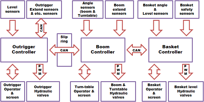 그림 3.73 아우트리거 및 굴절 붐 제어 시스템 구성도