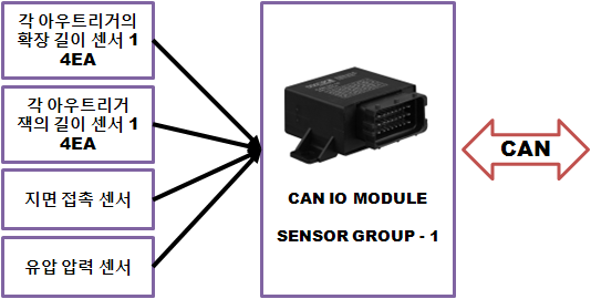 그림 3.78 IO 모듈에 의한 센서 입력