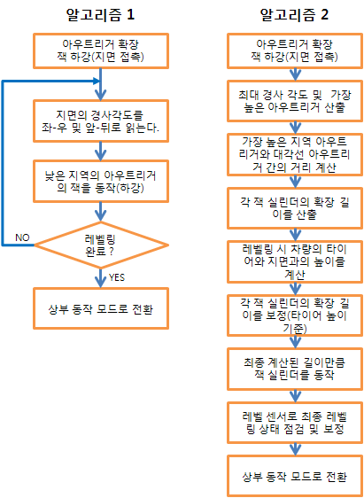 그림 3.85 아우트리거 레벨링 알고리즘의 순서도