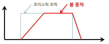 그림 3.88 가감속 제어