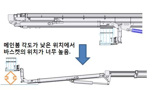 그림 3.91 바스켓 레벨링 제어 방법 1의 문제점